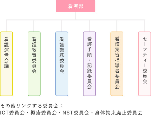 看護部の下に枝分かれして左から「看護運営会議」「看護教育委員会」「看護業務委員会」「看護手段・記録委員会」「看護実習指導者委員会」「セーフティー委員会」と書いている図。その他リンクする委員会：ICT委員会・褥瘡委員会・NST委員会・身体拘束廃止委員会