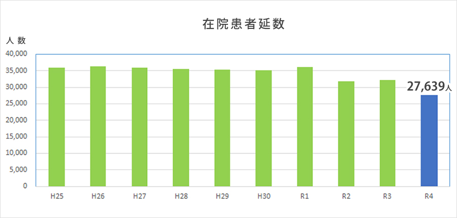 在院患者延数