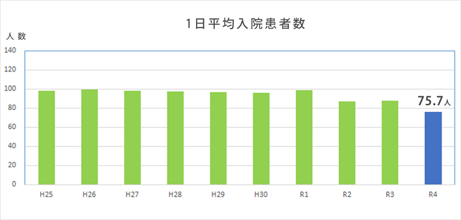 1日平均入院患者数