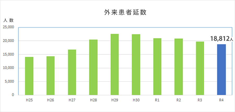 外来患者延数