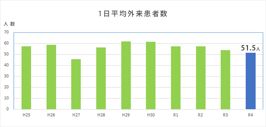 1日平均外来患者数