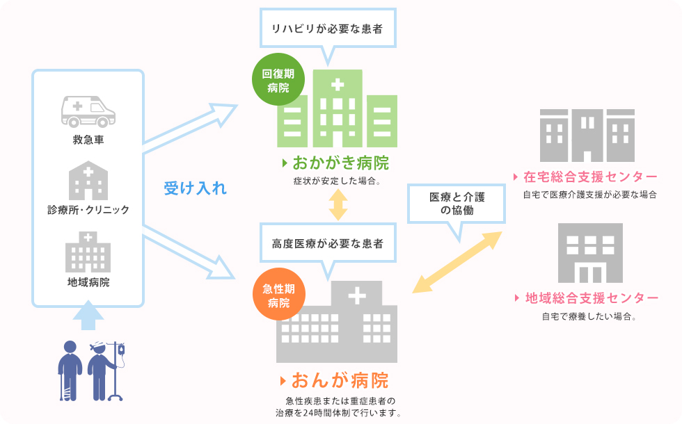 患者が救急車、診療所・クリニック、地域病院を利用。リハビリが必要な患者はおかがき病院（回復期病院）、高度医療が必要な患者はんが病院（急性期病院）が鵜受け入れる。その後、自宅で医療介護支援が必要な場合は在宅総合支援センター、自宅で療養したい場合は地域総合支援センターを利用できるよう医療と介護の協働に取り組んでいる