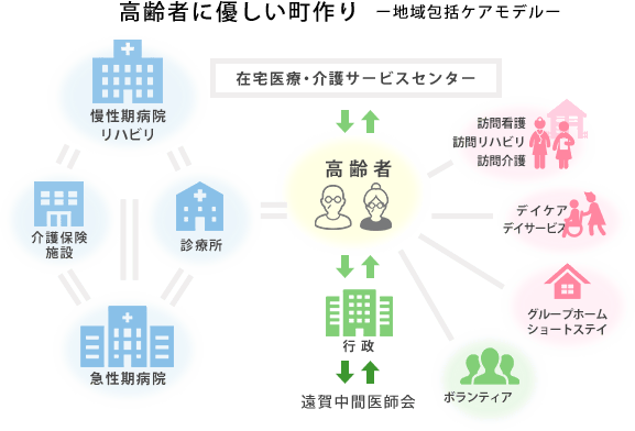 高齢者に優しい町作り -地域包括ケアモデル-