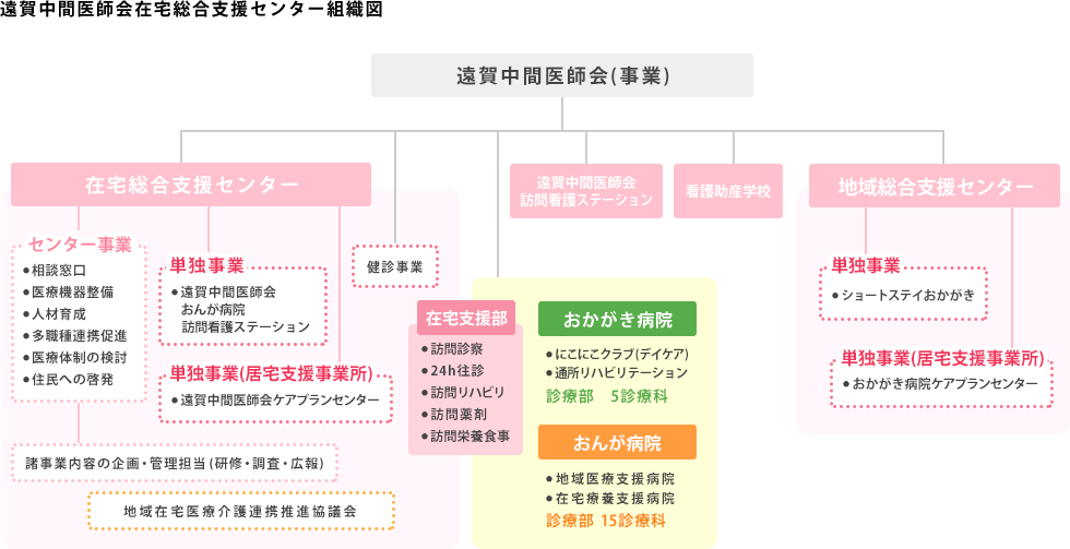 遠賀中間医師会在宅総合支援センター組織図